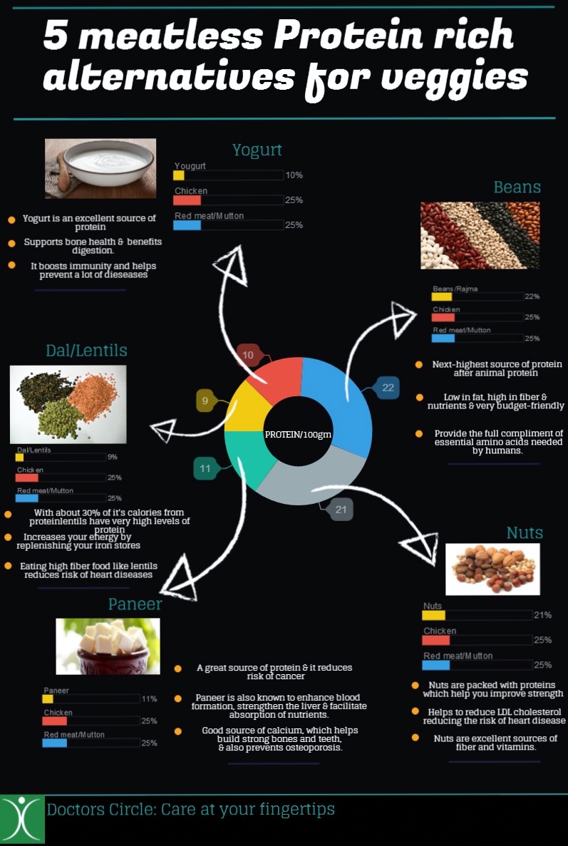 5 Meatless Protein Rich Alternatives for Veggies infographic about 