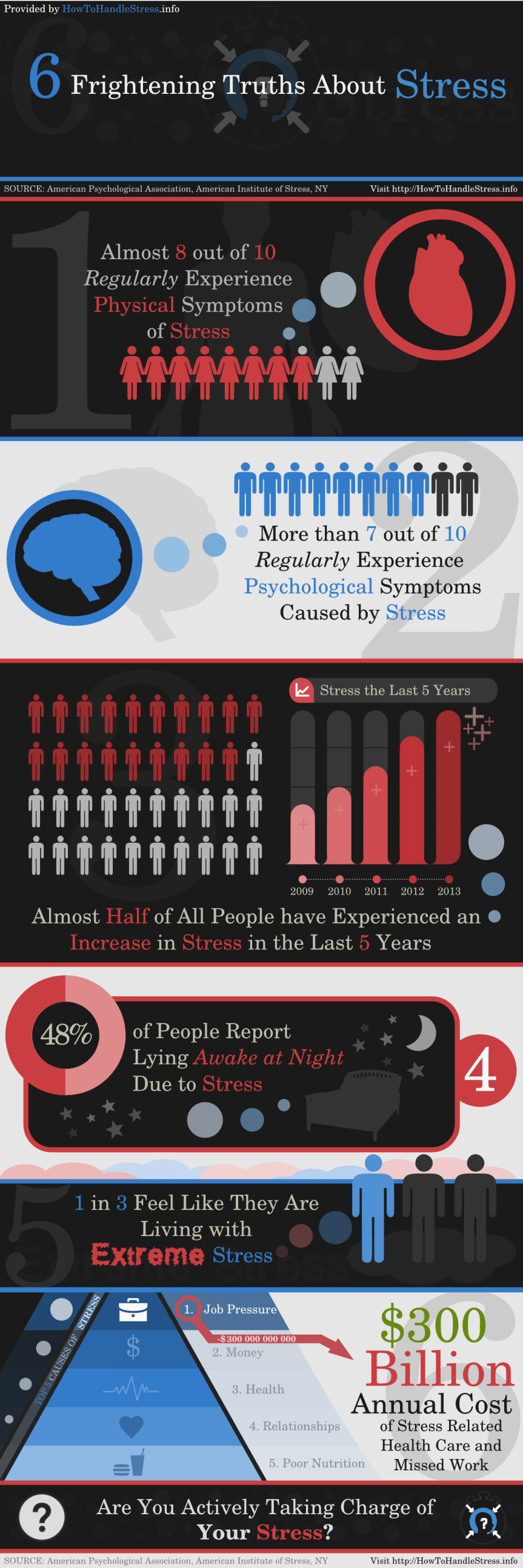 6 Frightening Facts About Stress infographic about stress, stress management, causes of stress