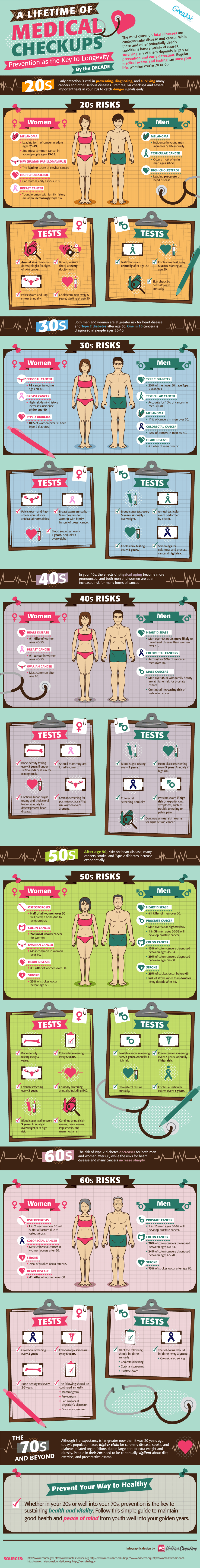 A Lifetime of Medical Checkups infographic about medical checkups, diseases, medical checkups by age, medical history, medical risks