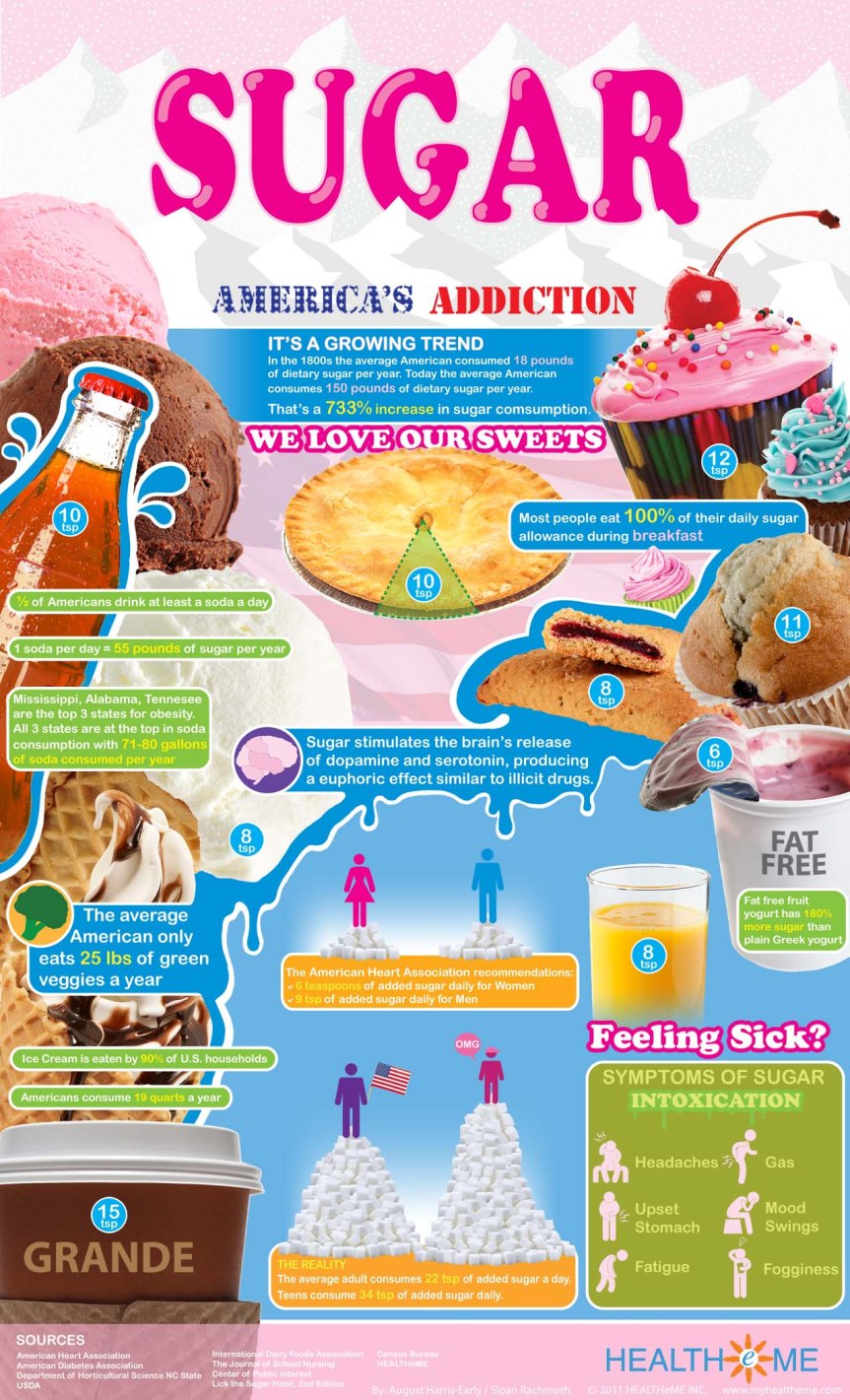 America's Sugar Addiction infographic about weight loss, weight, loss, program, plan, health, guy, research, sugar, america