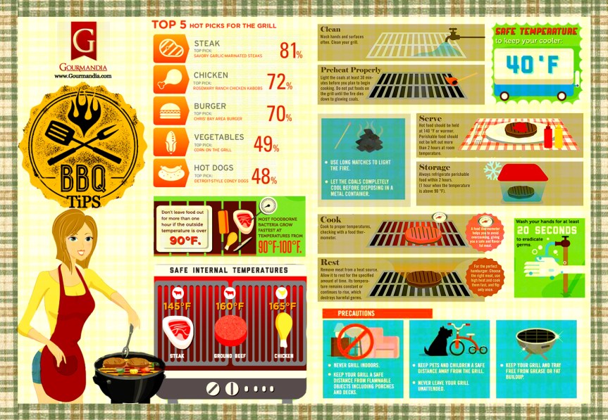 Barbecue Tips infographic about food, barbecue, tips, grilling