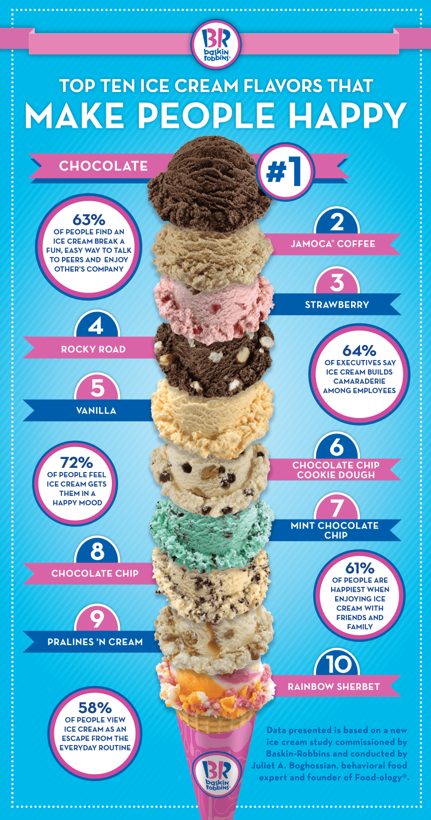Baskin-Robbins Reveals Top Ten Ice Cream Flavors That Make People the Happiest infographic about ice cream, ice cream