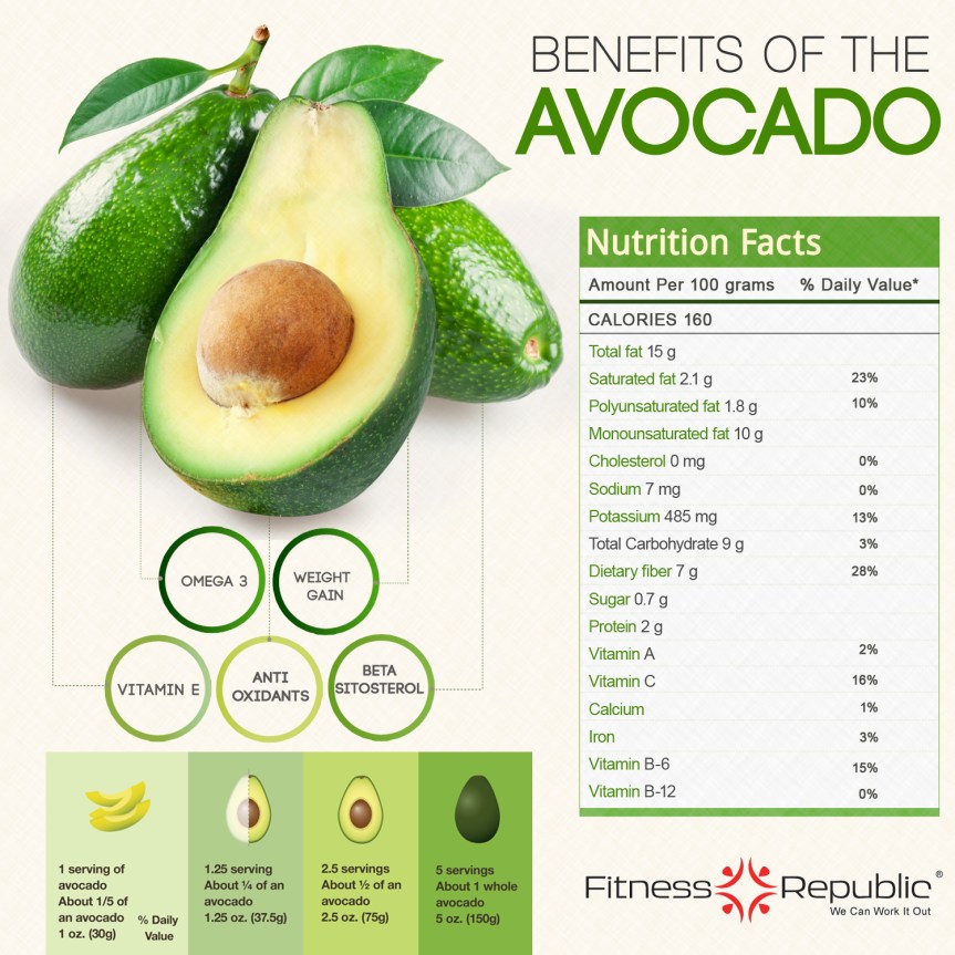 Benefits of the Avocado infographic about avocado