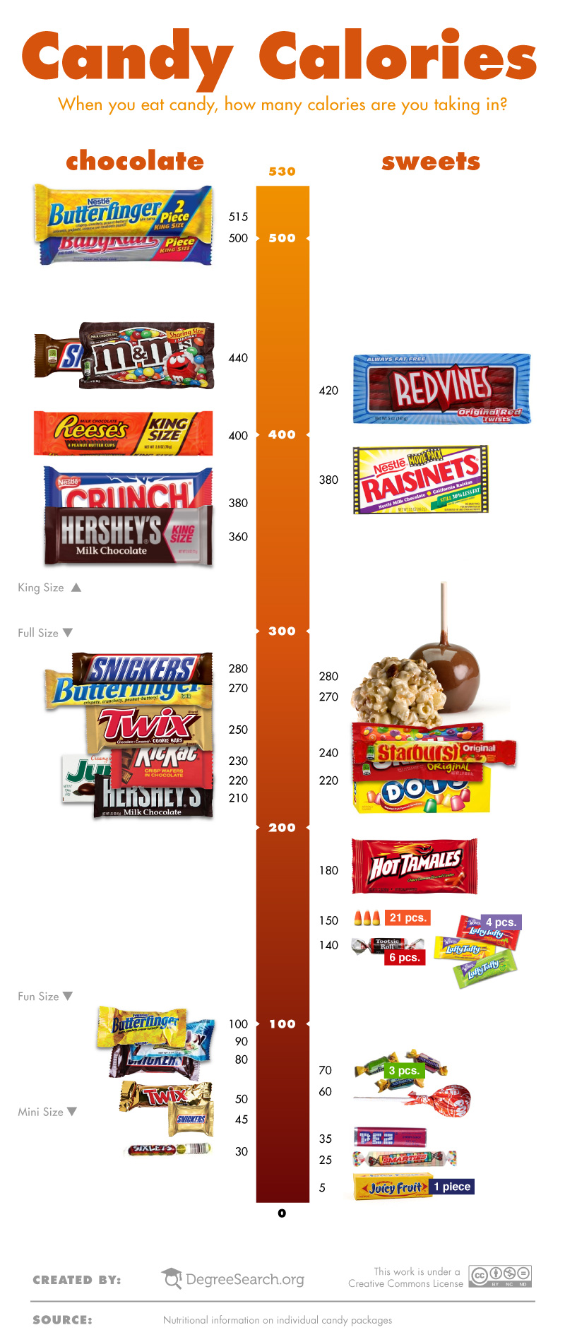 Candy Calories infographic about candy, calories, chocolate, halloween, halloween candy
