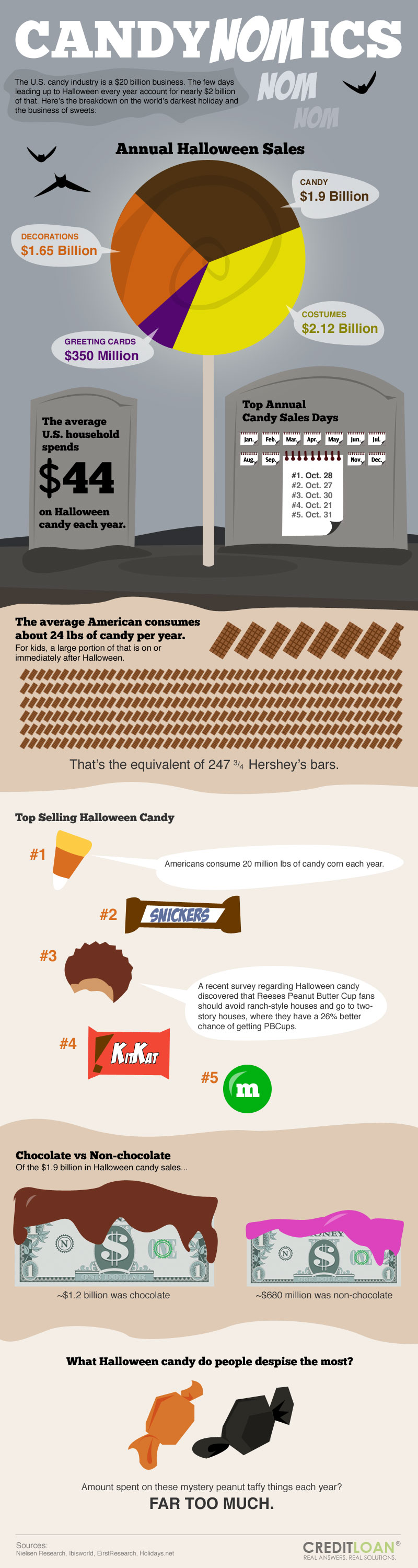 Candynomics infographic about candy, halloween, costumes, trick, treat