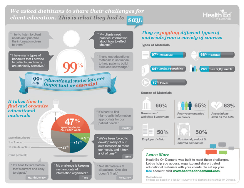 Challenges faced by dietitians infographic about patient education, healthcare, healthcare provider, nutrition apps