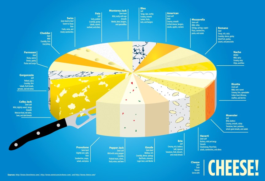 Cheese! infographic about cheese, cheese around the world, infographic