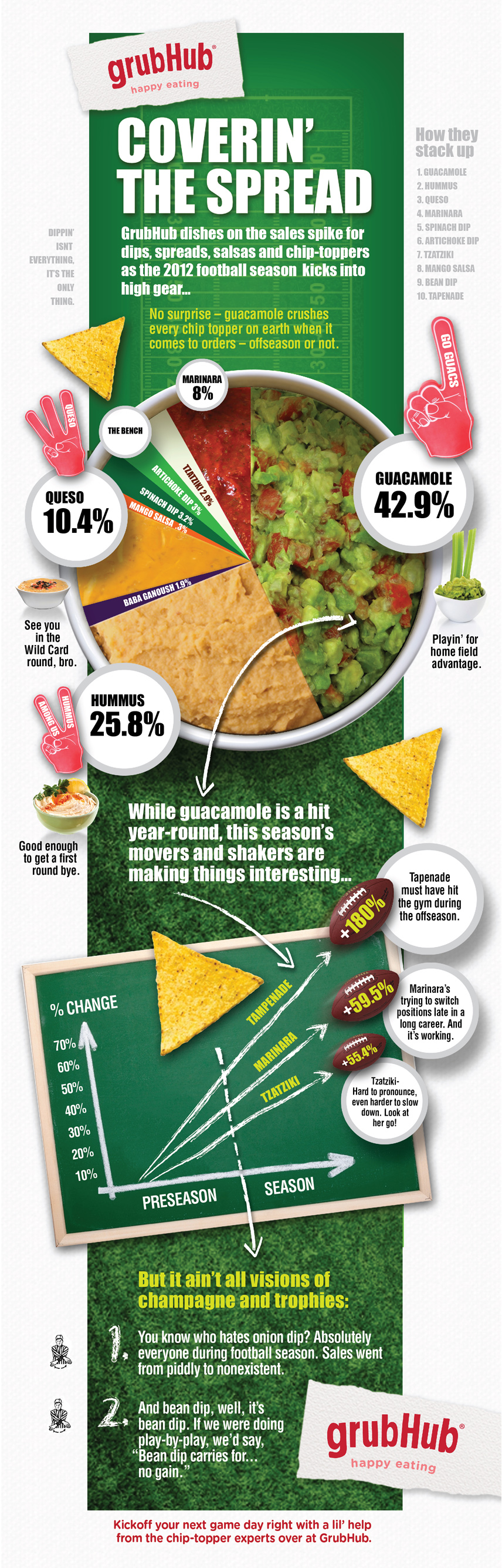 Coverin' The Spread infographic about grubhub, football, food