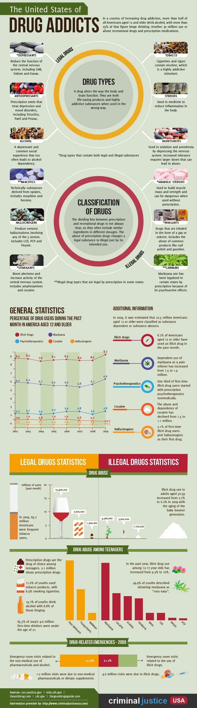 Drug Use today infographic about illegal drugs, drugs, america, statistics, drug addicts, percentage