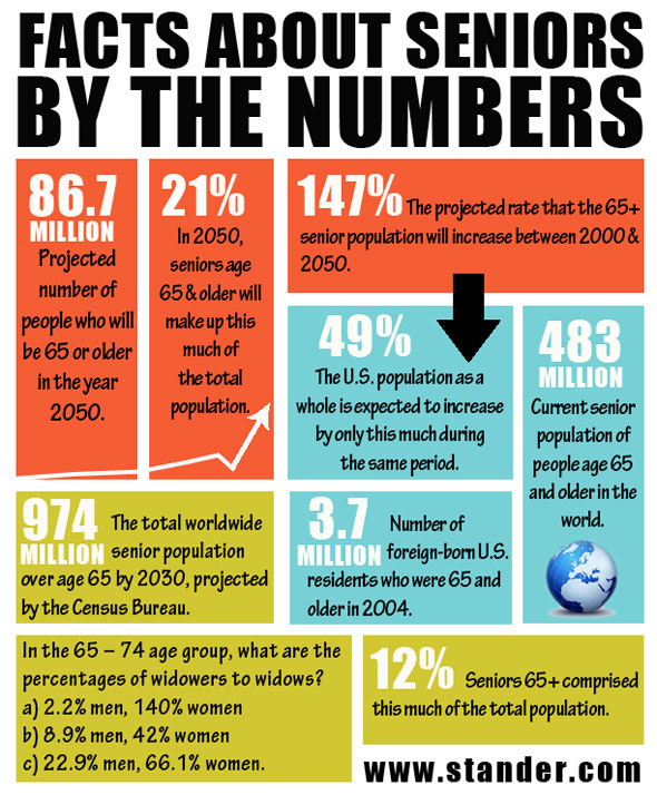 Facts about US seniors infographic about health, senior, elderly, aging, boomers