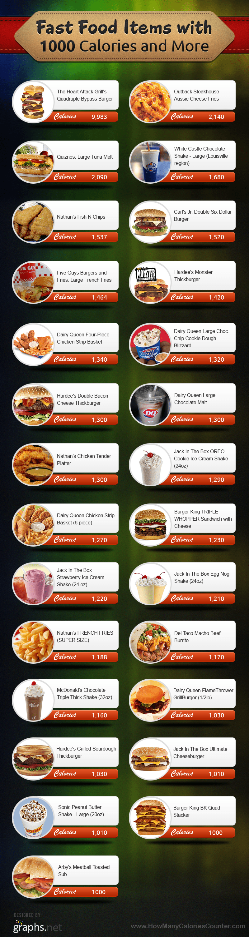 Fast Food Items with 1000 Calories and more infographic about