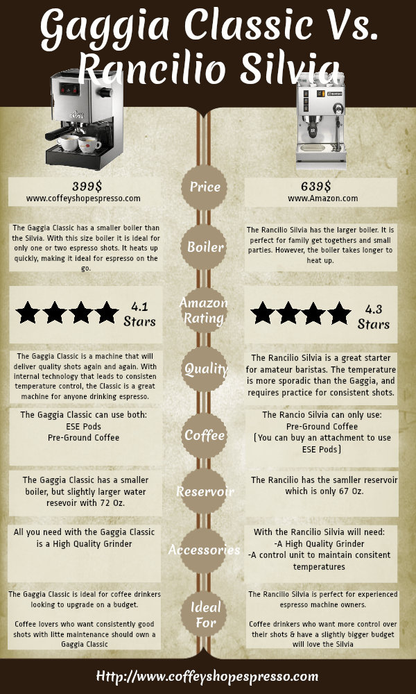 Gaggia Classic Vs. Rancilio Silvia infographic about coffee, espresso