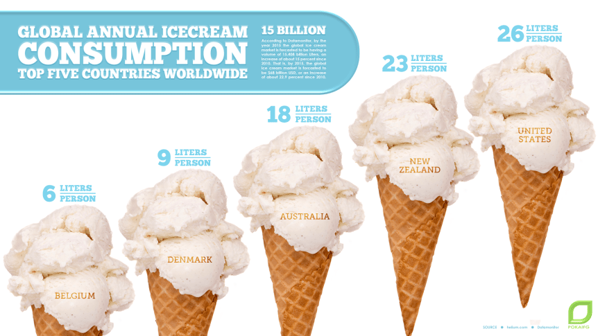 Global Annual Ice Cream Consumption: Top Five Countries Worldwide infographic about food, ice cream, global, business