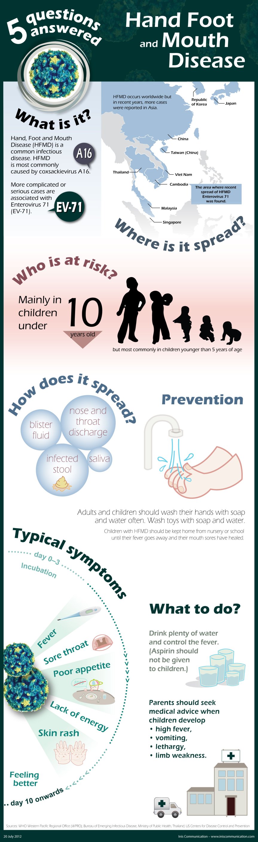 Hand Foot and Mouth Disease: Five Questions Answered infographic about disease, outbreak