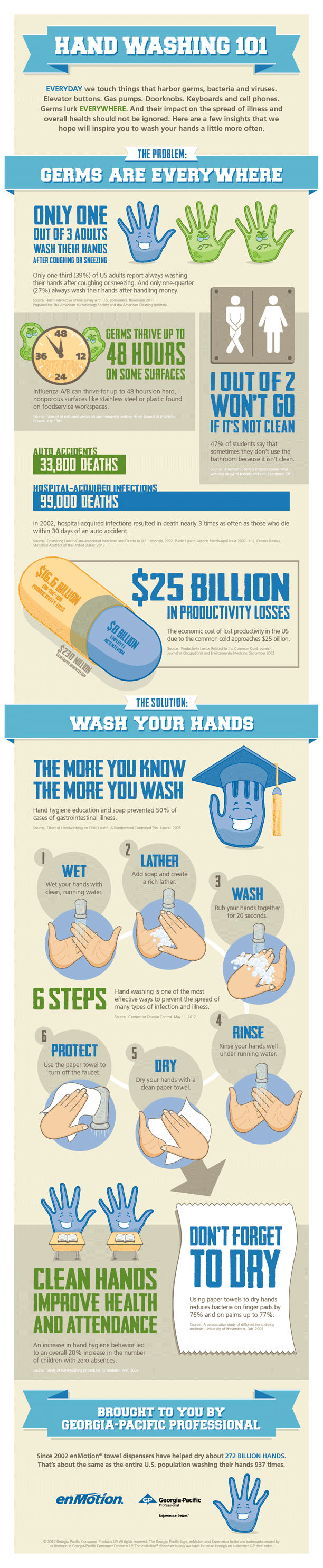 Hand Washing 101 infographic about sanitation, health, wellness