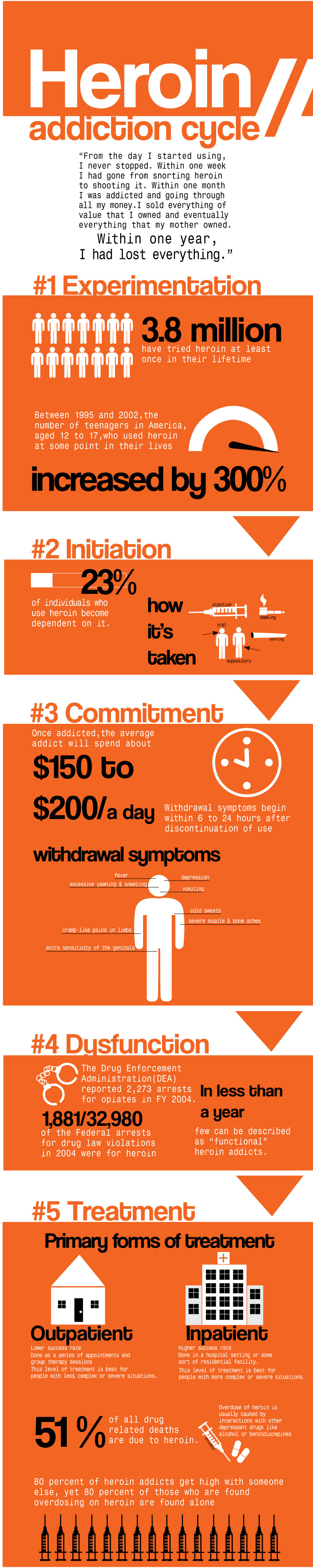 Heroin Addiction Cycle infographic about drugs, drug abuse, addiction