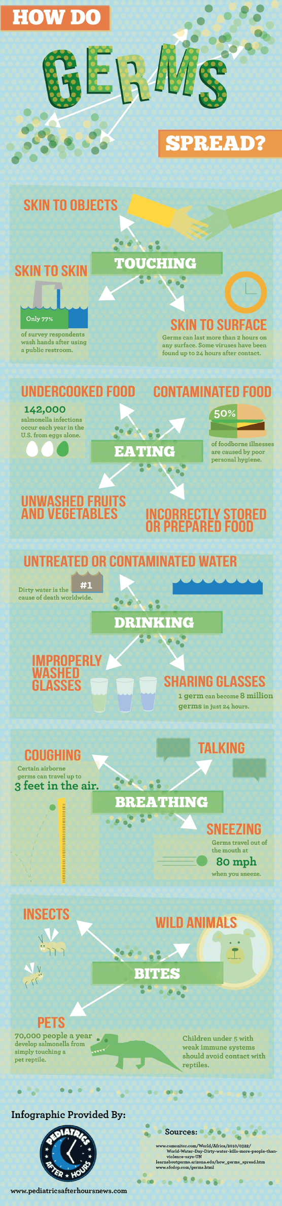 How Do Germs Spread? infographic about germs, health, kids, sickness