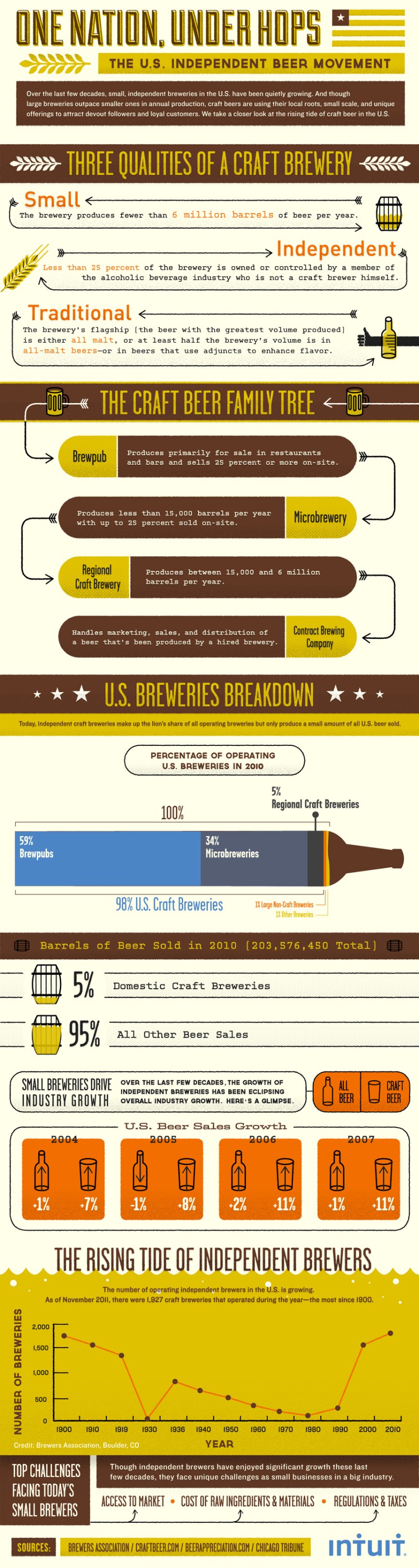 How Indie Brewers are Outpacing Beer Industry Growth infographic about beer, alcohol, indie, brewery, brewers, us, economy, business