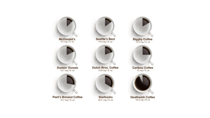How Much Caffeine Is In My Coffee? infographic about 