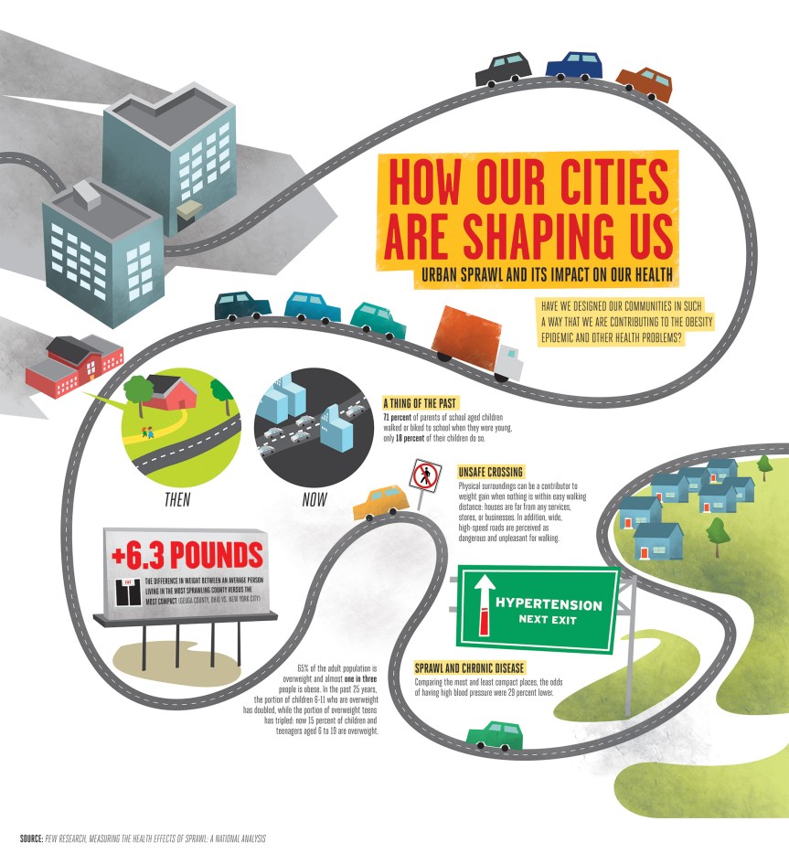 How Our Cities Are Shaping Us: Urban Sprawl And Its Impact On Our Health infographic about cities, health, transportation, sprawl, obesity