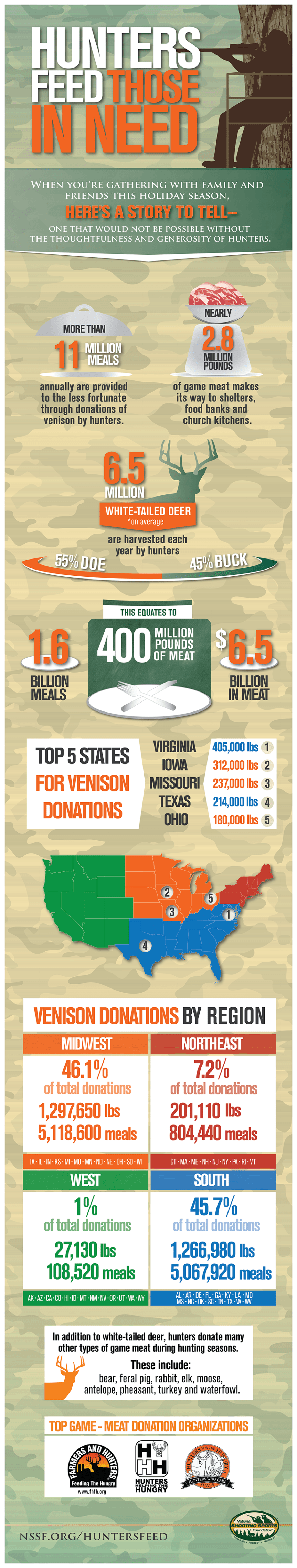 Hunters Feed Those In Need infographic about donation statistics, charity, hunting, giving, shelters, food bank