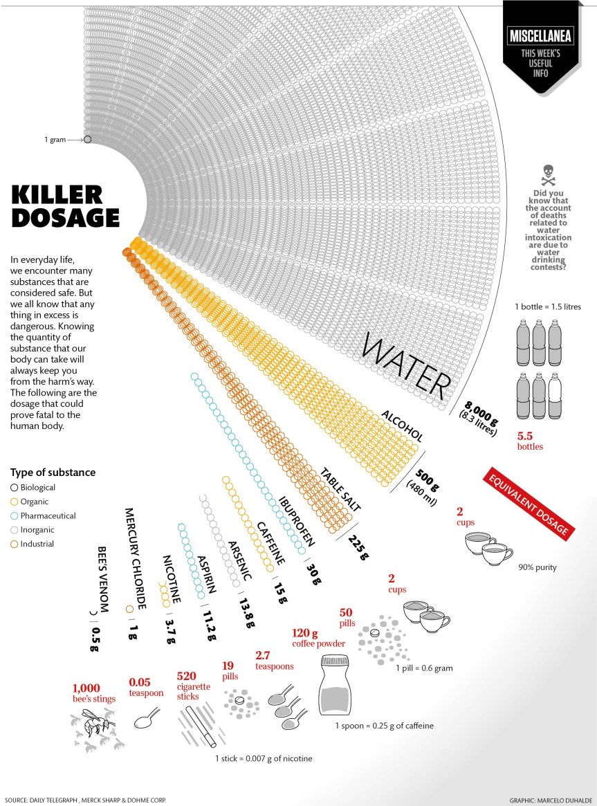 killer dosage infographic about infographic, infographic creator, poison