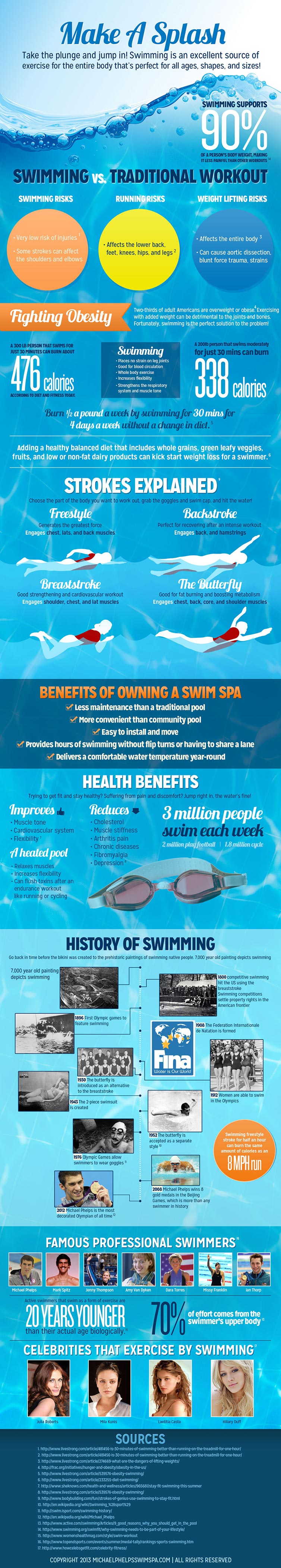 Make a Splash infographic about swimming, exercise, swimming pools