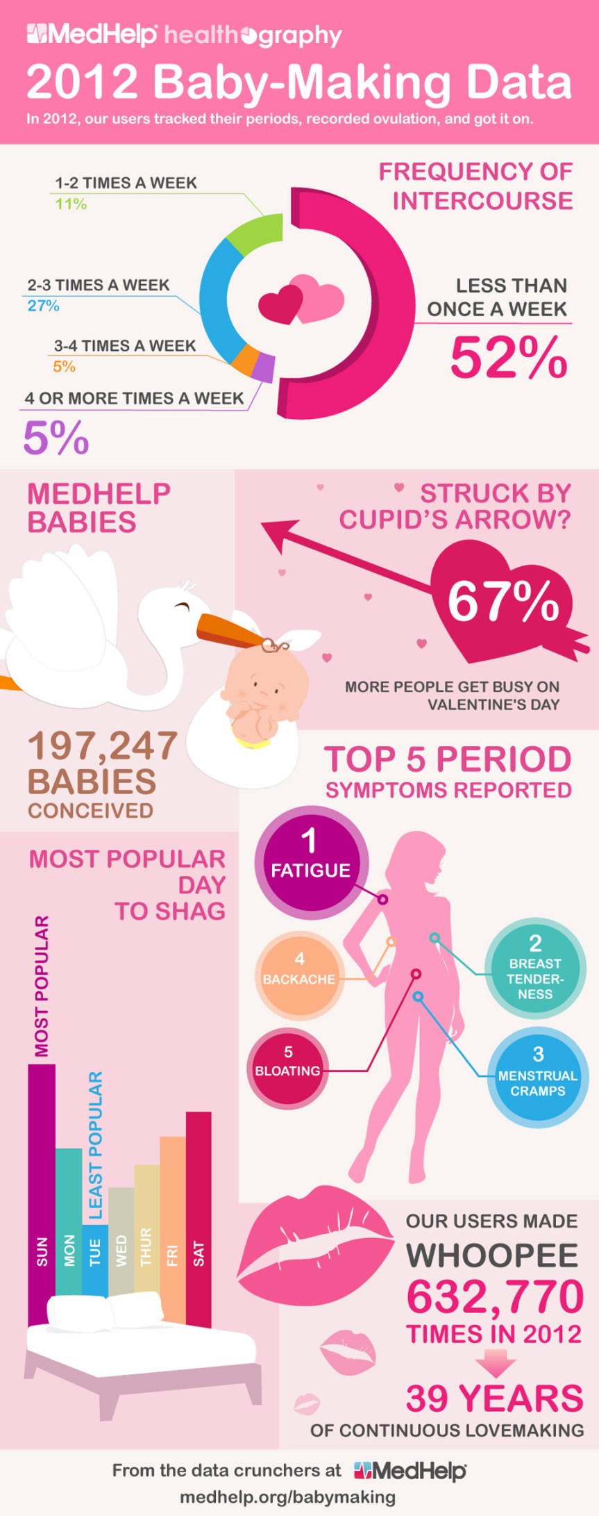MedHelp Healthography: 2012 Baby-Making Data infographic about women's health, pregnancy, parenting