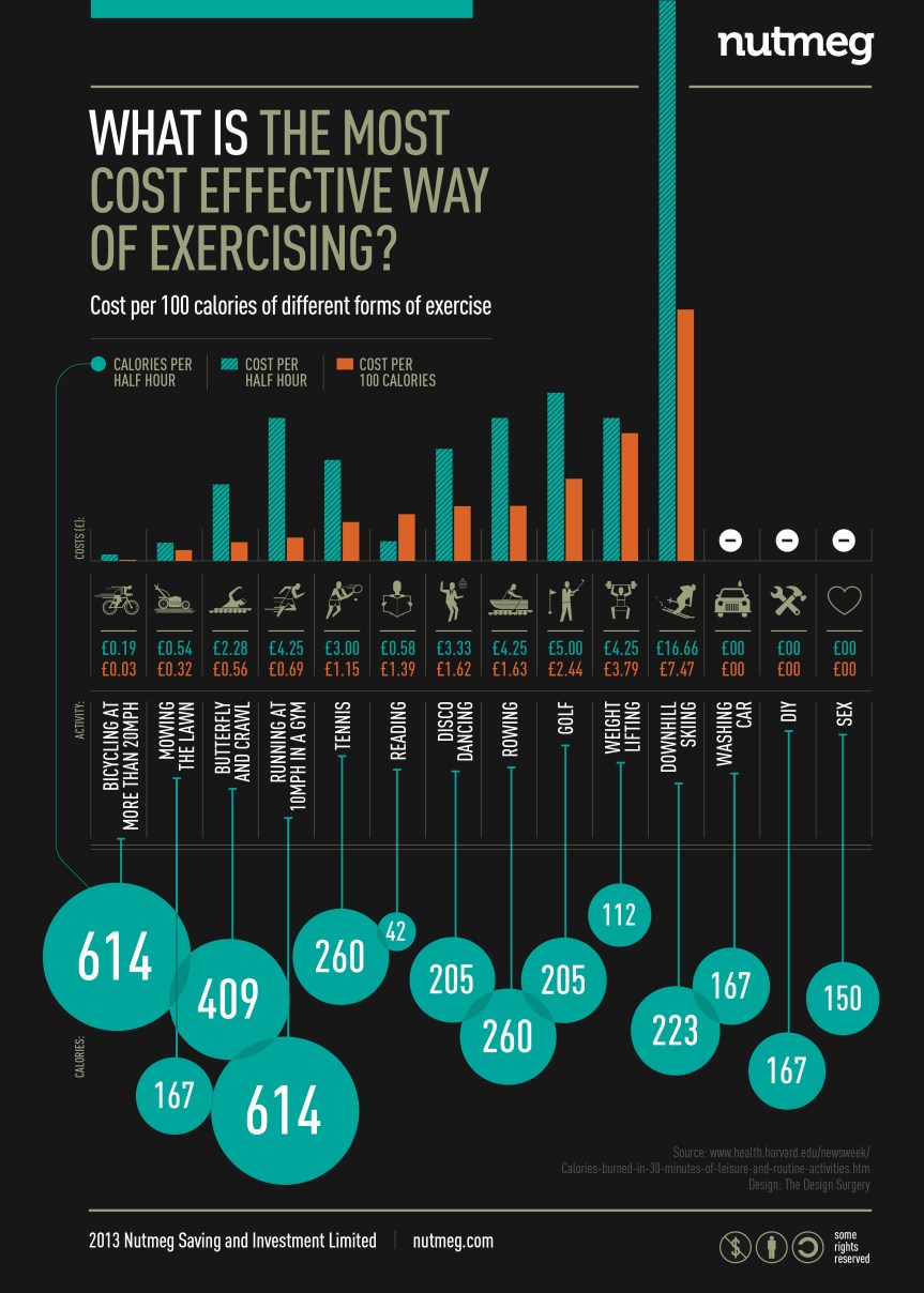 Most cost effective way of exercising infographic about exercise, bar chart, bubble chart