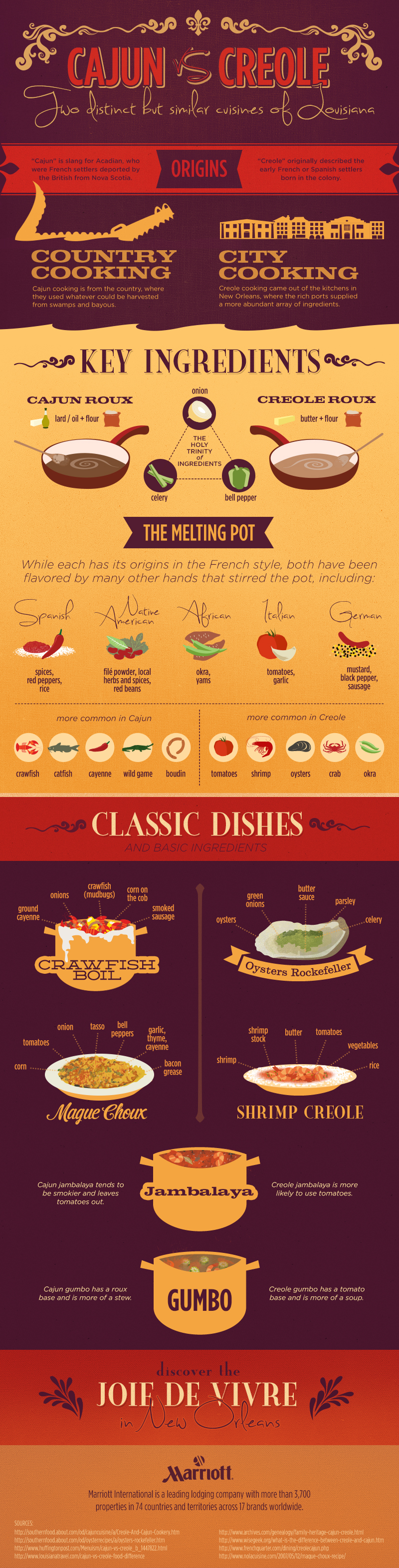 New Orleans Cuisine: Cajun vs. Creole Food infographic about new orleans, louisiana, illustrations