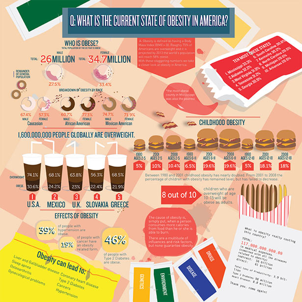 Obesity In America infographic about obesity, overweight, fast food