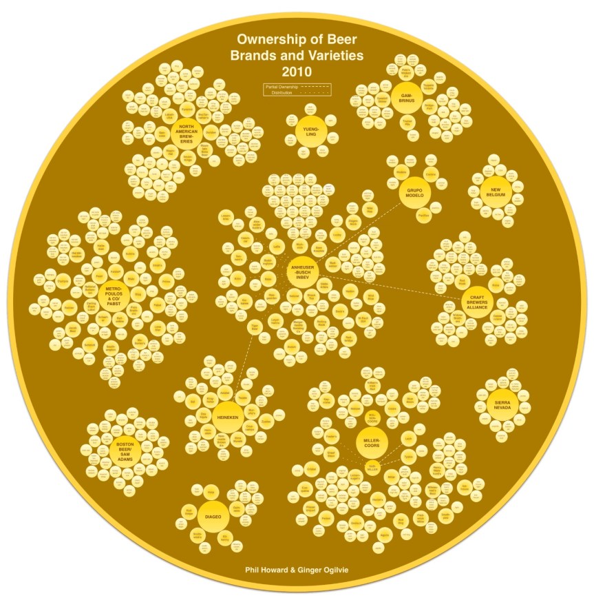 Ownership of Beer Brands and Varieties 2010 infographic about beer, alcohol, lager, network, graph