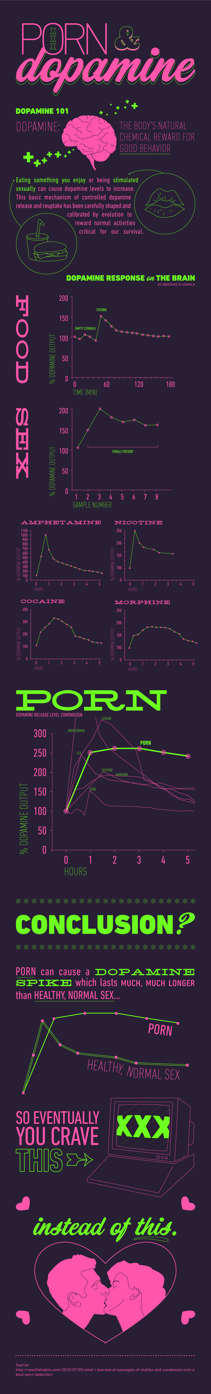 Porn Effects on Dopamine Levels infographic about 
