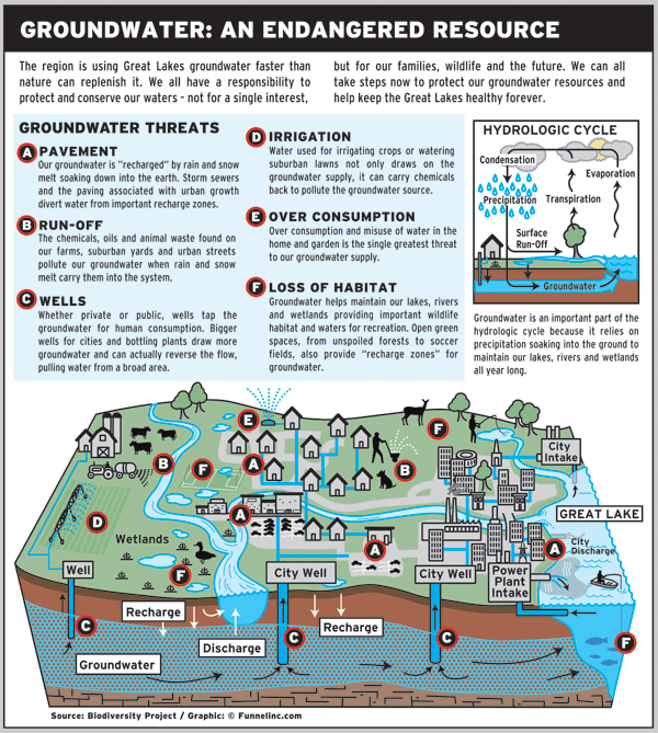 Preserving Groundwater in the Great Lakes infographic about water, utilities, environment, health
