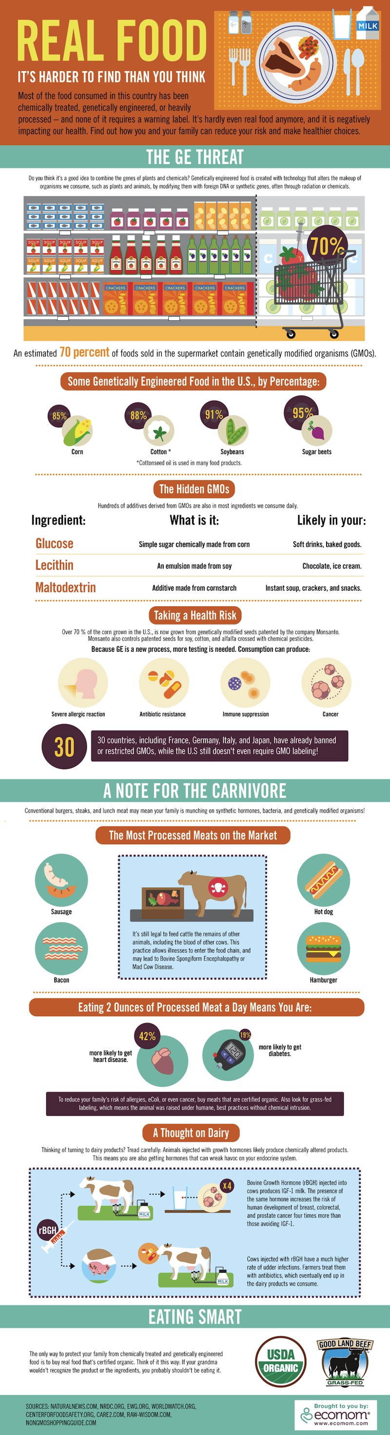 Real Food: It's Harder To Find Than You Think infographic about food, processed meat, gmo, health, cold cuts, health risks