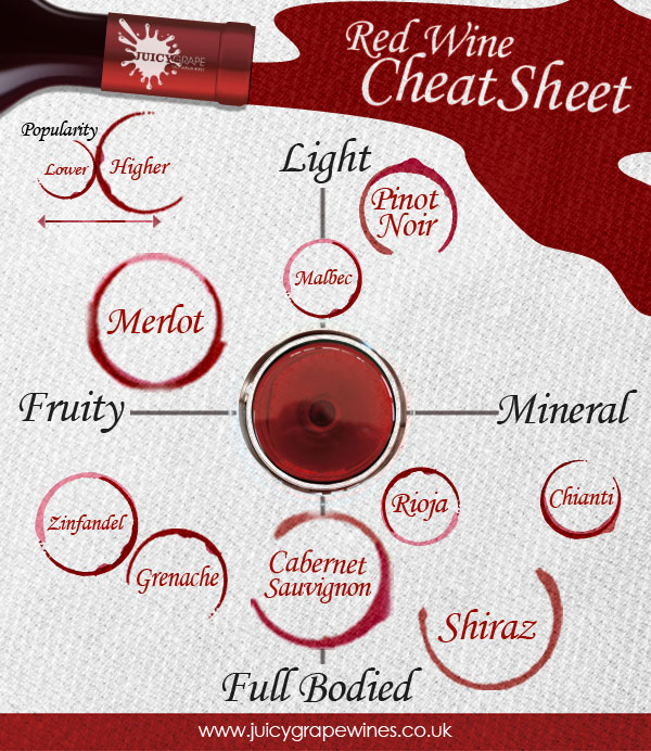 Red Wine Cheat Sheet infographic about wine