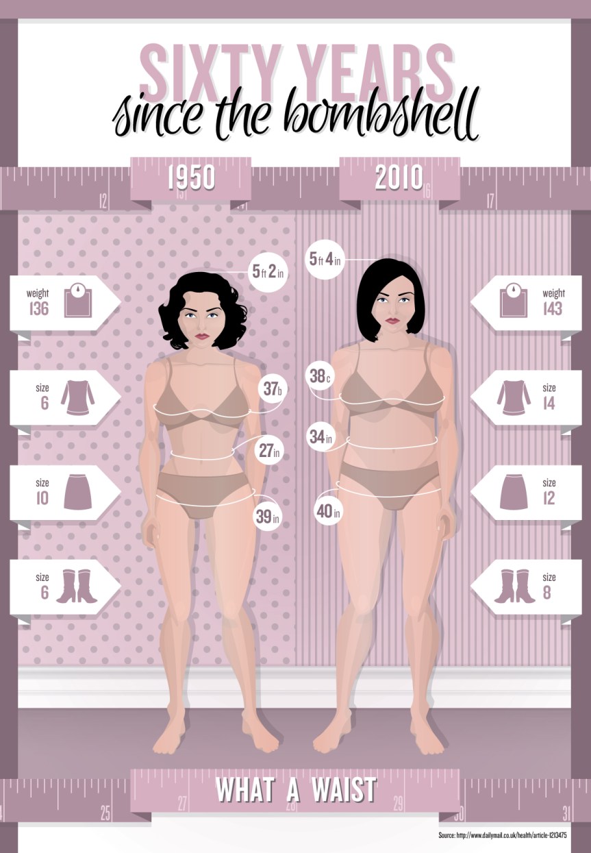 Sixty Years since the Bombshell infographic about body, size, weight, measurement, height, women