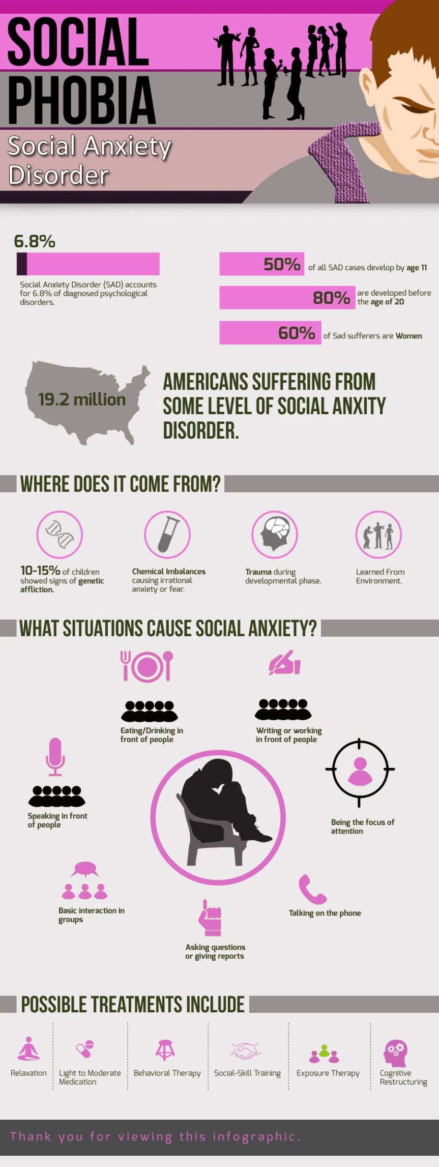 Social Anxiety infographic about 