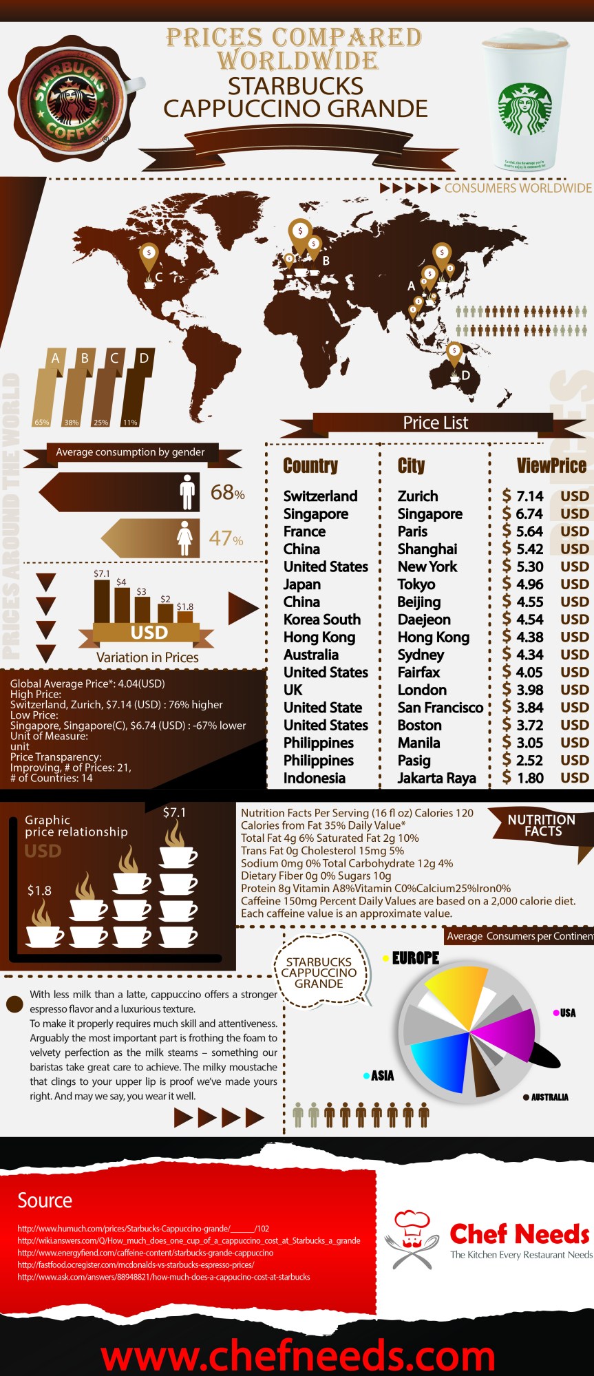 Prices Compared Worldwide Starbucks Cappuccino Grande infographic about starbucks