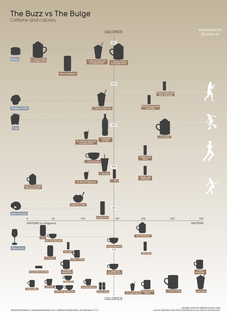 The Buzz vs The Bulge infographic about food, diet, calorie, workout, health, consumption, coffee, tea, soft drink