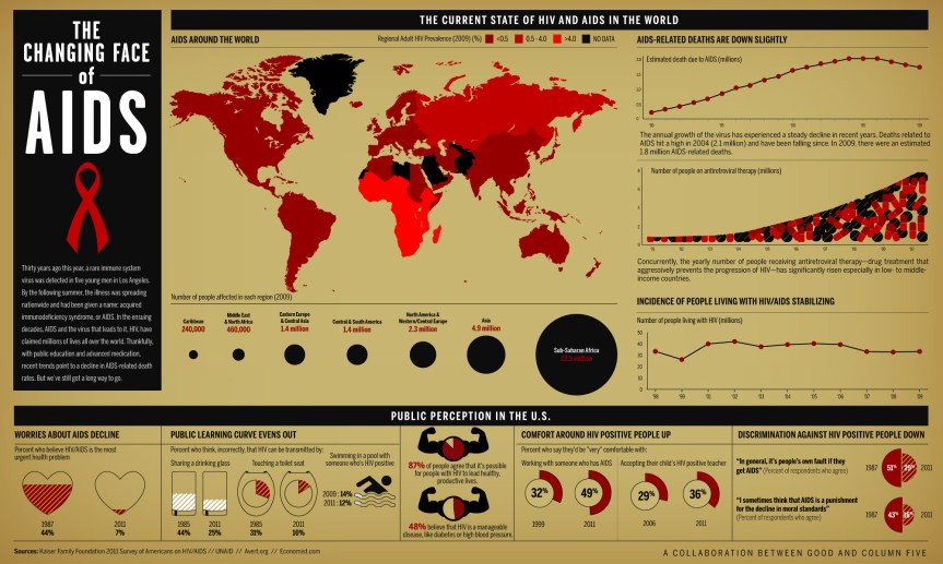 The Changing Face of AIDS infographic about aids, hiv, health