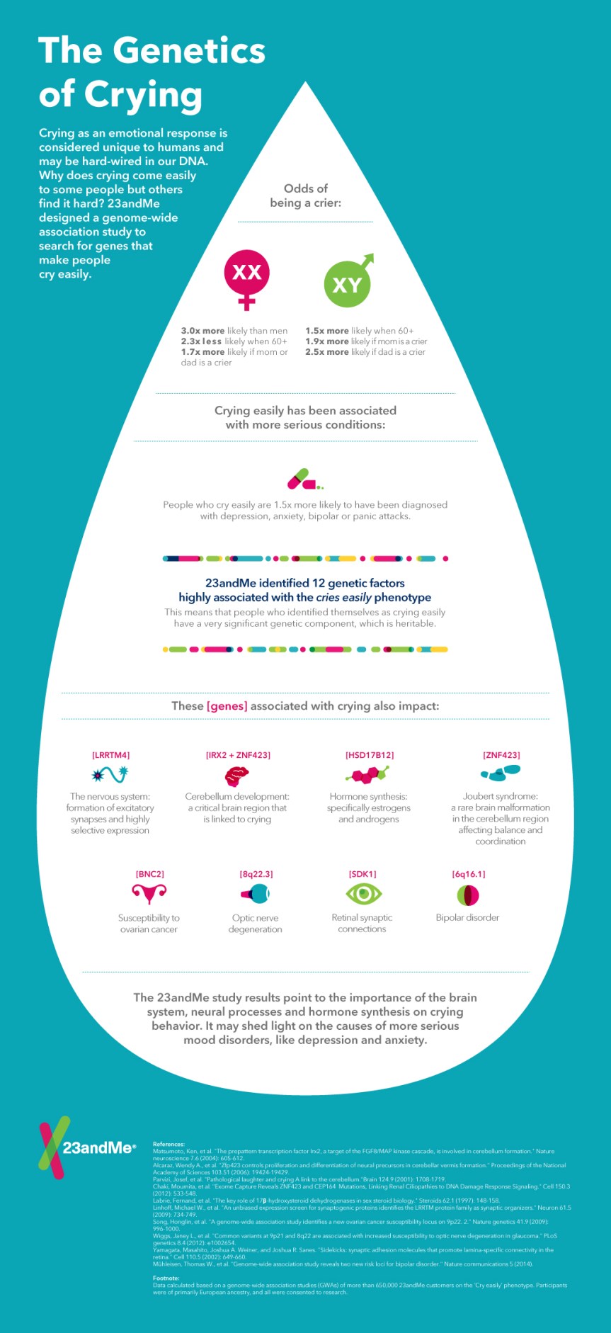 The Genetics of Crying infographic about genetics, dna, health, crying