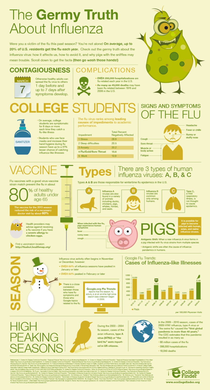 The Germy Truth About Influenza infographic about flu
