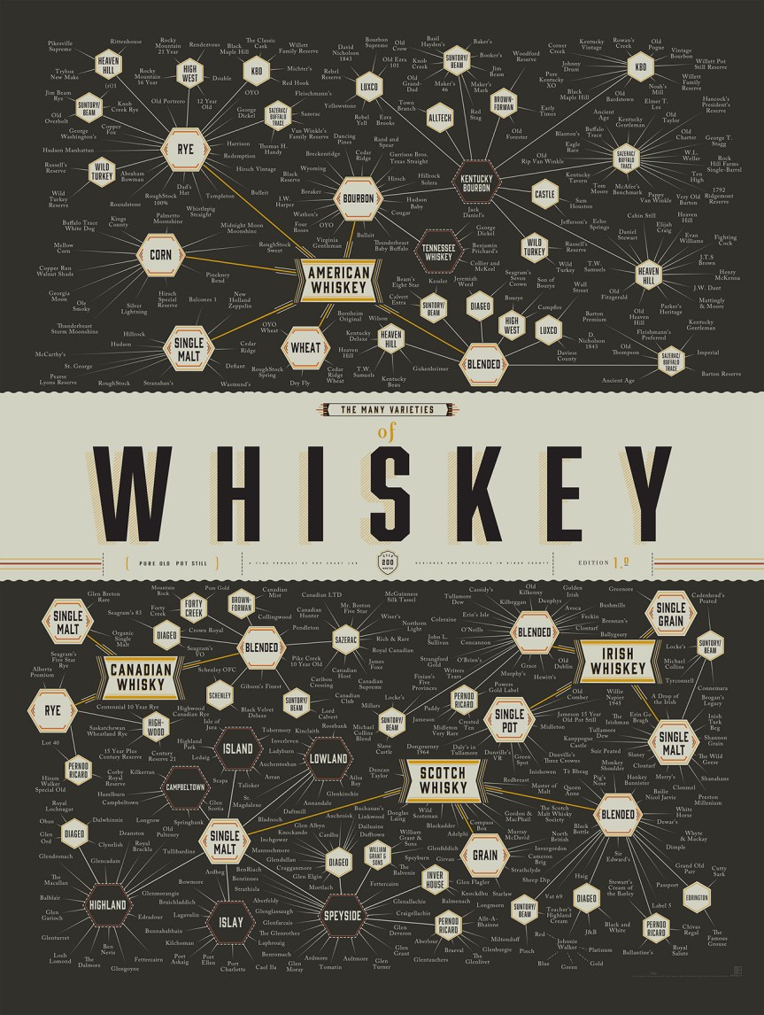 The Many Varieties of Whiskey infographic about 