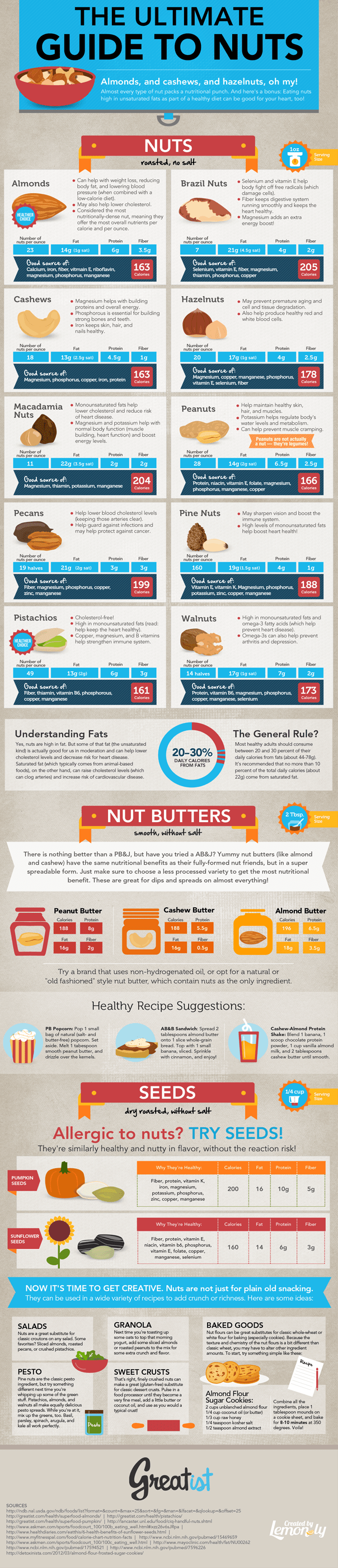 The Ultimate Guide to Nuts infographic about health, pistachio