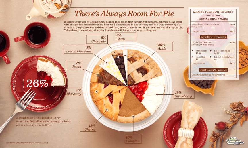There's Always Room for Pie infographic about thanksgiving, pie chart, holiday, food