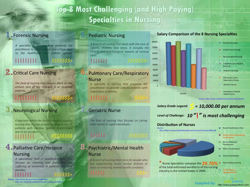 Top 8 Most Challenging (and High Paying) Specialties in Nursing infographic about nursing career, nursing
