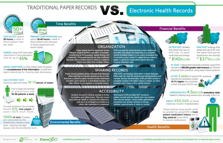 Traditional Paper Records vs Electronic Health Record infographic about ehr, electronic health record, ehr vs. traditional paper records, environmental benefits, health benefits
