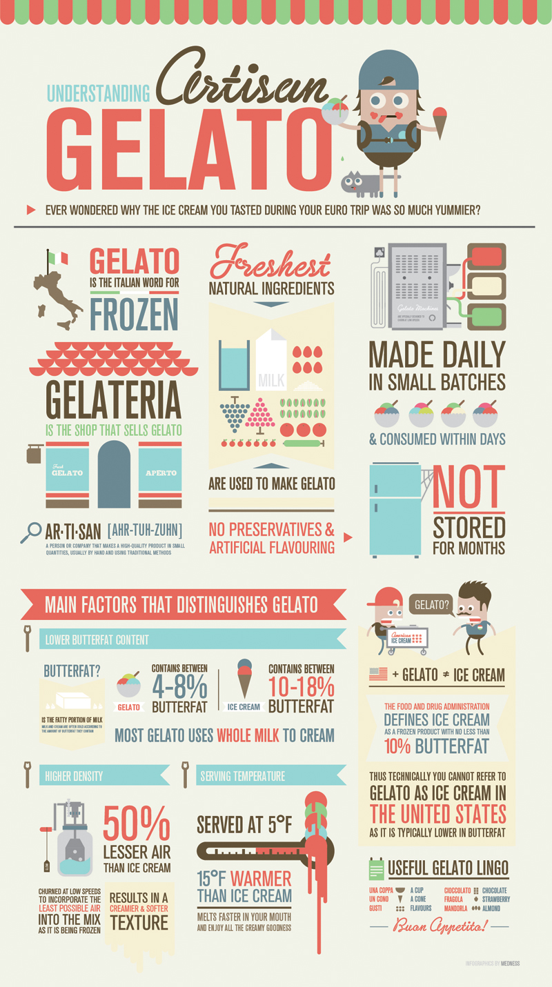 Understanding Artisan Gelato infographic about gelato, ice cream, desserts, food
