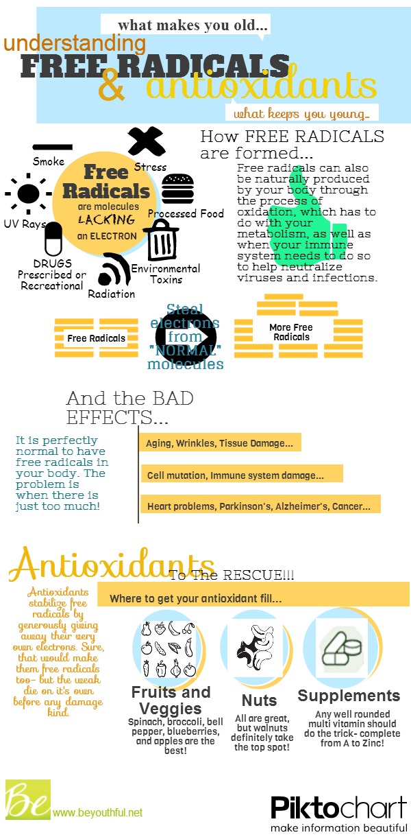 Understanding Free Radicals And Antioxidants (for dummies!) infographic about health, beauty, skin care